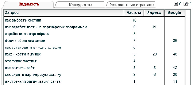 статистика видимости 10 поисковых запросов в Яндексе и Гугле